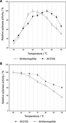 Breeding of a thermostable xylanase-producing strain of Myceliophthora thermophila by atmospheric room temperature plasma (ARTP) mutagenesis